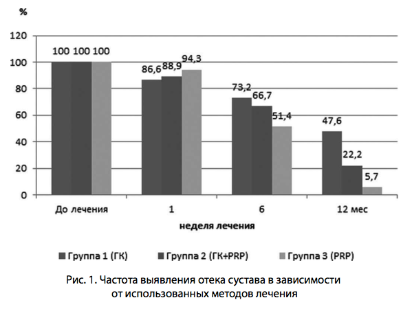 Рис. 1. Частота выявления отека