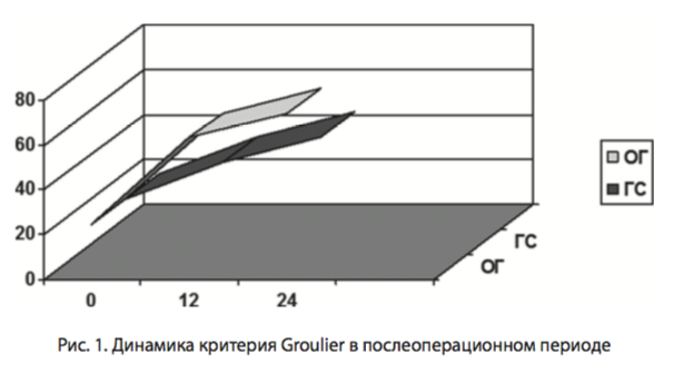 Рис. 1. Динамика критерия Groulier