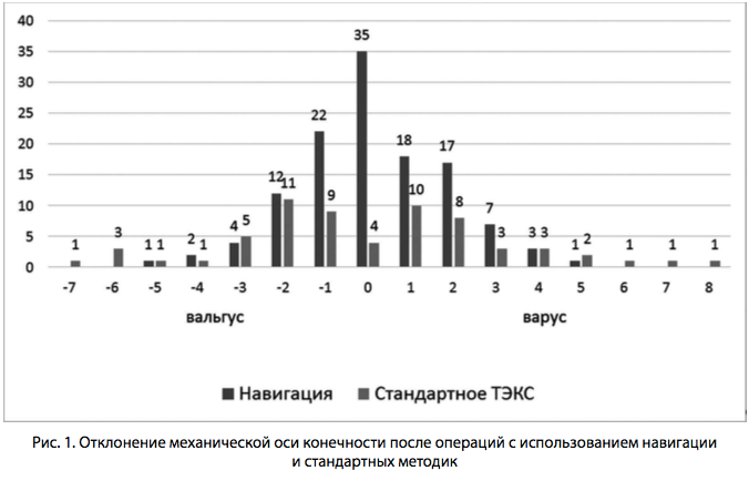 Рис. 1. Отклонение механической оси