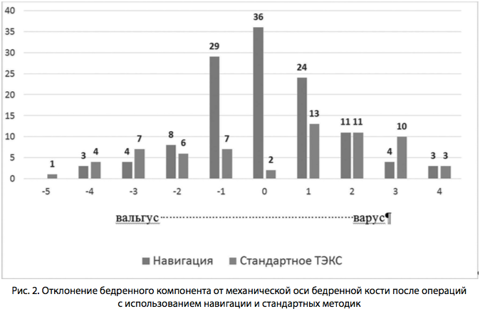 Рис. 2. Отклонение бедренного компонента