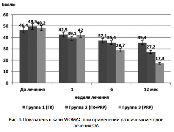 Рис. 4. Показатель шкалы WOMAC