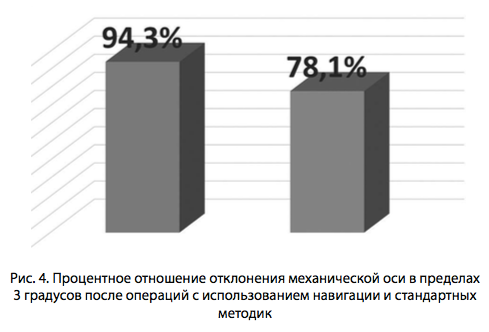 Рис. 4. Процентное отношение отклонения