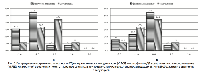 Рис. 6. Распределение встречаемости мощности СД