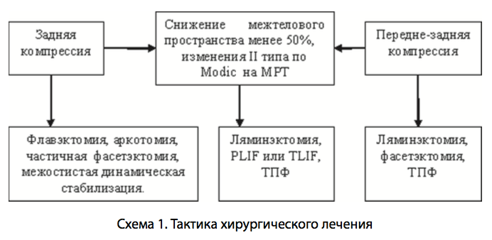 Схема 1. Тактика хирургического лечения