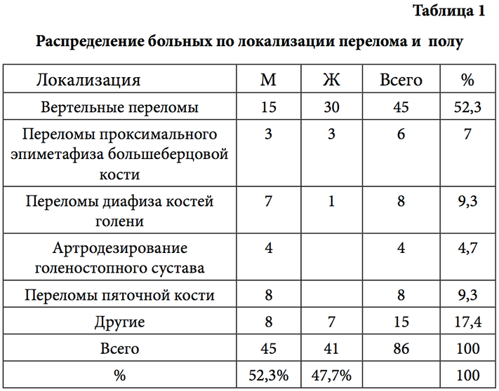 Табл1 Распределение больных по локализации