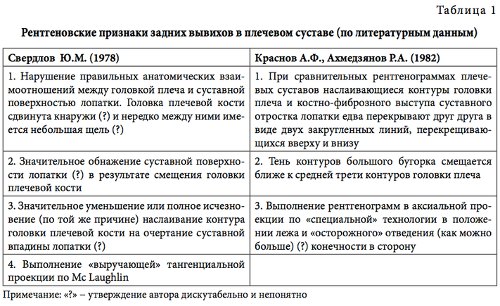 Табл1 Рентгеновские признаки задних вывихов