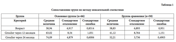 табл1 Сопоставление групп