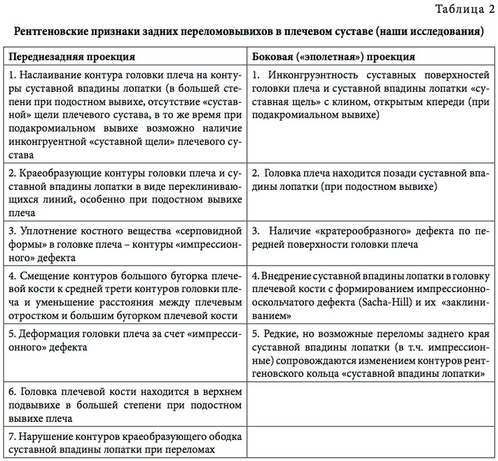 Табл2 Рентгеновские признаки задних переломовывихов