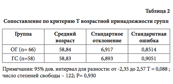 табл2 Сопоставление по критерию Т