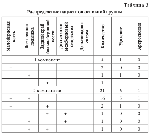 табл3