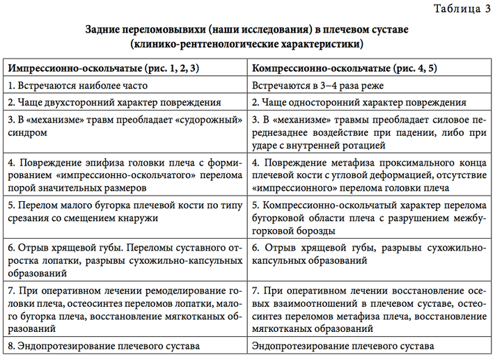 Табл3 Задние переломовывихи