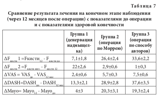 табл7
