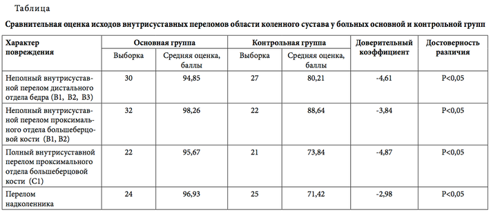 табл Сравнительная оценка исходов