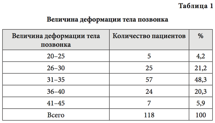Таблица 1