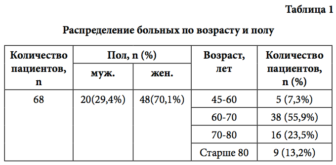 Таблица 1 Распределение больных по возрасту и полу