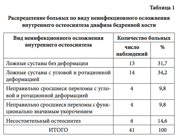 Таблица 1 Распределение больных по виду осложнения