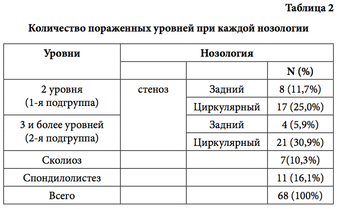 Таблица 2 Количество пораженных уровней при каждой нозологии