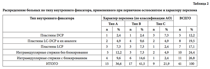 Таблица 2 Распределение больных по типу внутреннего фиксатора