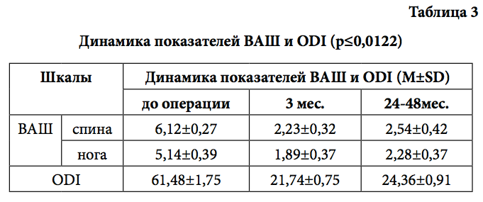 Таблица 3 Динамика показателей ВАШ и ODI