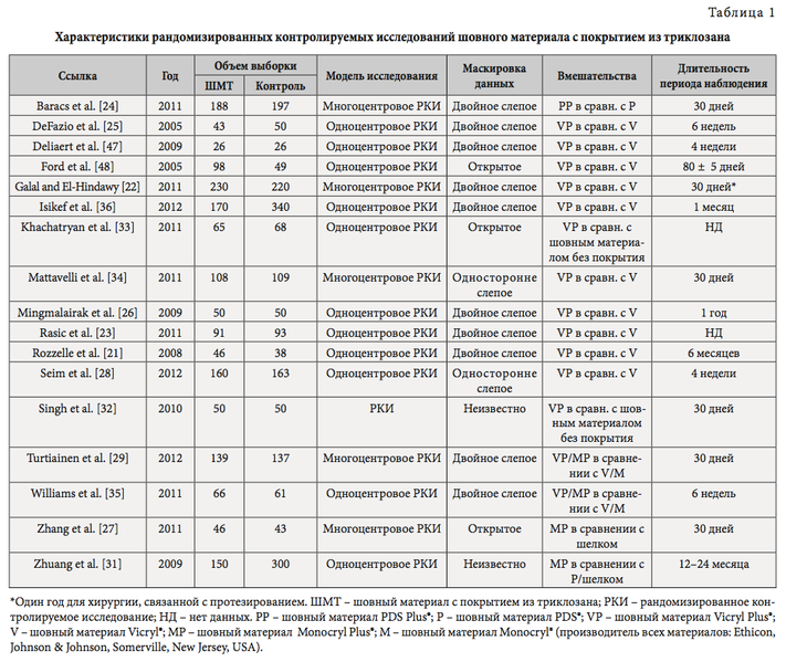 Таблица1Характеристики рандомизированных контролируемых исследований