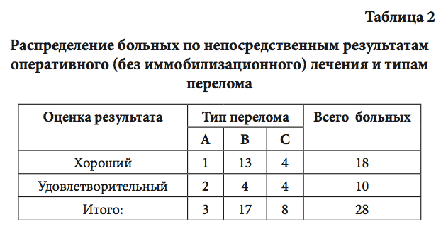 Таблица2распределение больных