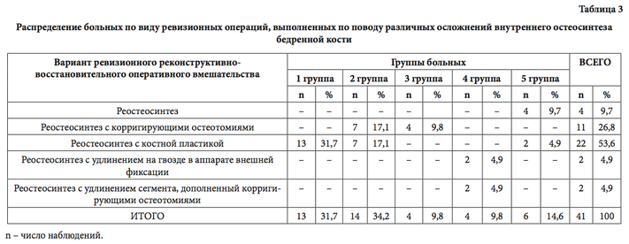 Таблица3 Распределение больных по виду ревизий
