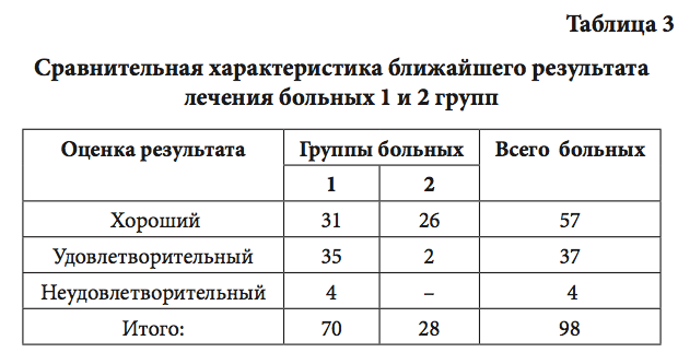 Таблица3Сравнительная характеристика